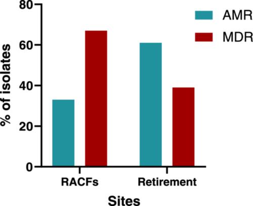 Multidrug-resistant Stenotrophomonas maltophilia in residential aged care facilities: An emerging threat