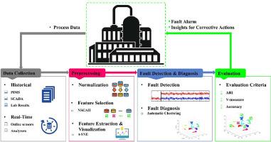 Optimized data driven fault detection and diagnosis in chemical processes