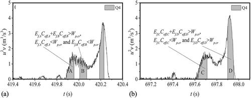 The Role of Coherent Airflow Structures on the Incipient Aeolian Entrainment of Coarse Particles