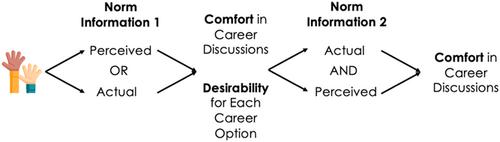 Pluralistic ignorance and occupational choice: The impact of communicating norms on graduate students' career aspirations