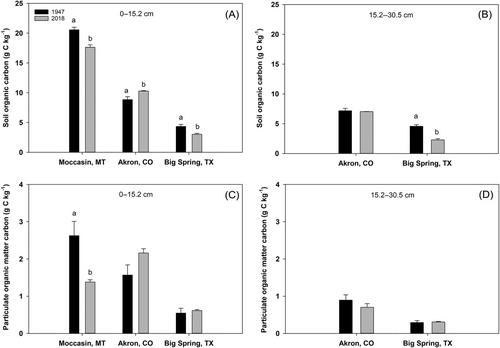 Long-term soil change in the US Great Plains: An evaluation of the Haas Soil Archive