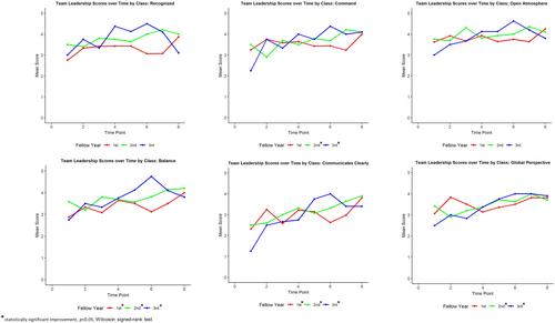 Validity evidence for a team-leading assessment tool in pediatric emergency resuscitations using video review