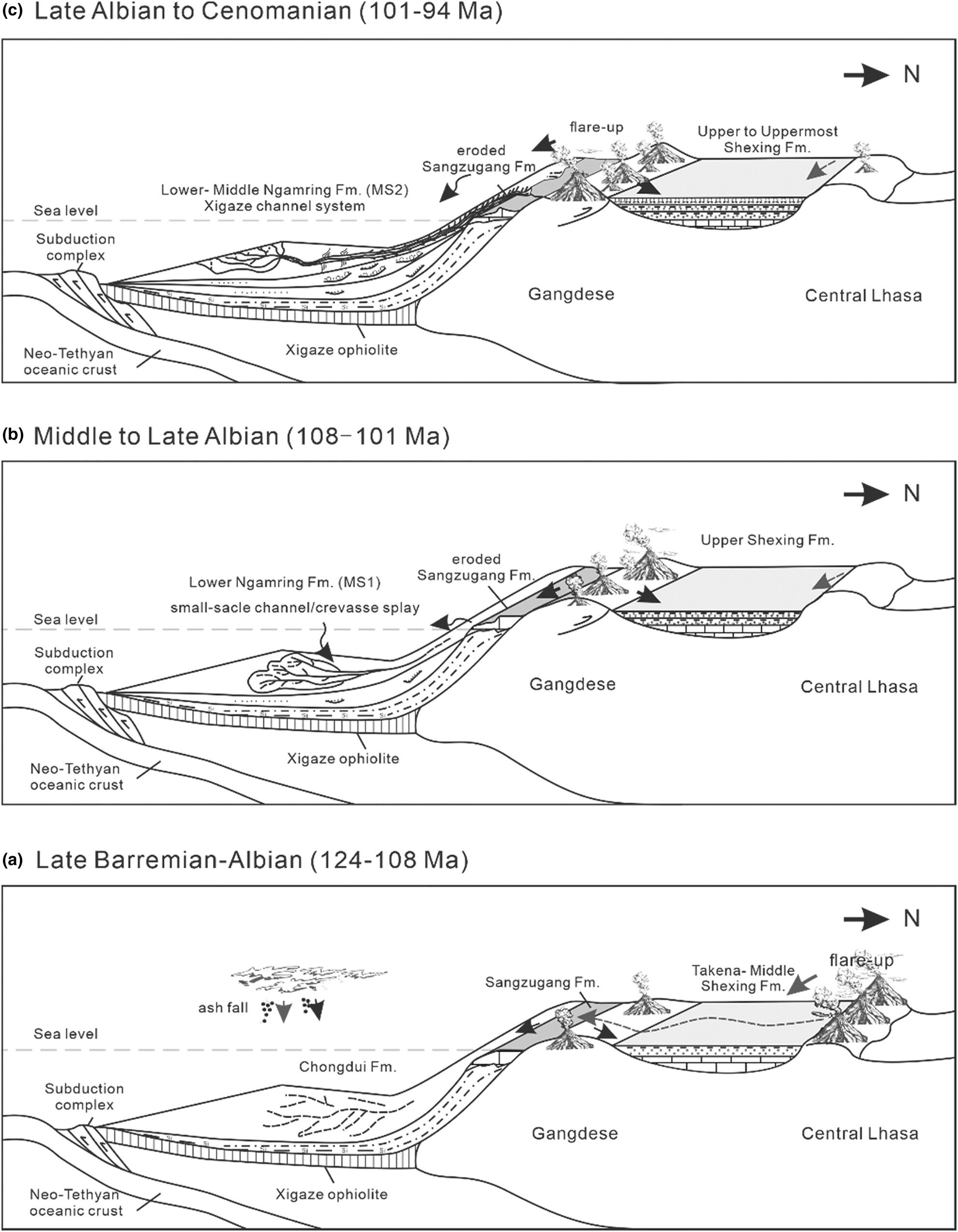 Sedimentary Record of the middle Cretaceous uplift across the Gangdese magmatic arc system in Southern Tibet