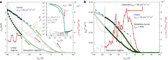 Safe practices for mobility evaluation in field-effect transistors and Hall effect measurements using emerging materials