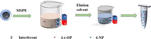 Magnetic covalent organic frameworks combined with HPLC for determination of alkylphenols