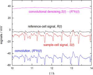 Convolutional denoising for large-volume Seebeck calorimeter