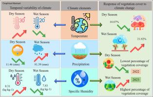 Role of remote-sensing techniques in unveiling the spatiotemporal response of vegetation to climate change in the western Makkah Province of Saudi Arabia