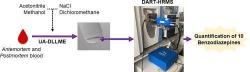 Investigating the capability of UA-DLLME and DART-HRMS in the analysis of benzodiazepines in whole human blood