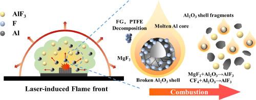 Ignition and combustion characteristics of aluminum-based fluorine-containing composite powder