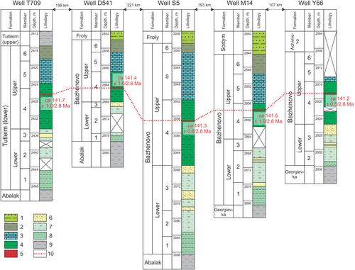 Provenance and the U–Pb age constraints on the tuff beds of the Late Jurassic–Early Cretaceous Bazhenovo Formation, West Siberian Basin