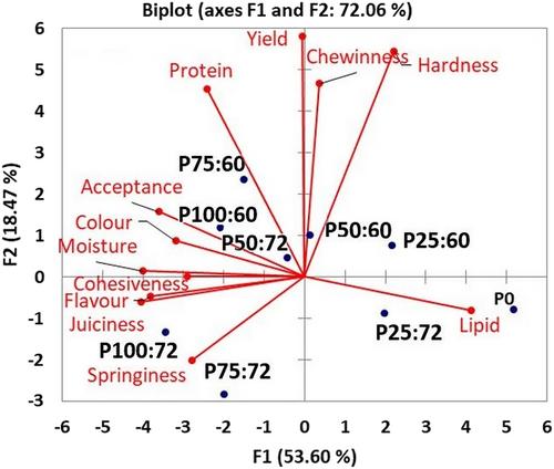 Effect of defatted Lagenaria siceraria (Molina) Standley seed flour as a fat replacer on physicochemical, technological, and sensory properties of beef patty