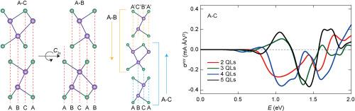 First-principles study of the thickness-dependent shift current in γ-GeSe thin layers