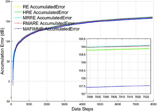 Multiple adaptive factors based interacting multiple model estimator