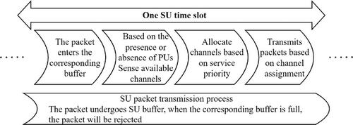 Burst traffic: Congestion management and performance optimization strategies in heterogeneous cognitive radio networks