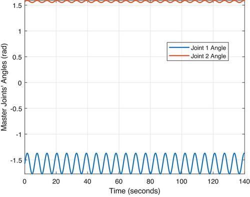 Minimal operation region prediction for networked control robotic manipulators subject to time-varying delays and disturbances