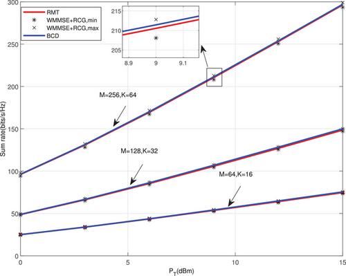 Asymptotic performance of reconfigurable intelligent surface assisted MIMO communication for large systems using random matrix theory