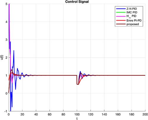 Zero/low overshoot conditions based on maximally-flatness for PID-type controller design for uncertain systems with time-delay or zeros