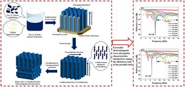 Enhanced electromagnetic absorption properties of the double-layer Ti3C2Tx MXene absorber with orthogonal microstructures†