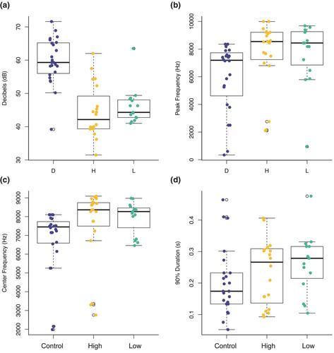 Changes to the acoustic properties of Gromphadorhina portentosa defensive sounds when exposed to the molting hormone, 20-hydroxyecdysone