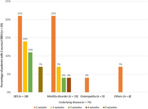 Catheter salvage or removal in catheter-related bloodstream infections with Staphylococcus aureus in children with chronic intestinal failure receiving home parenteral nutrition and the use of prophylactic taurolidine catheter lock solution: A descriptive cohort study