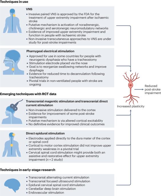 Neurostimulation for treatment of post-stroke impairments