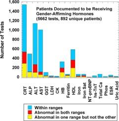 Impact of sex used for assignment of reference intervals in a population of patients taking gender-affirming hormones