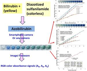 Sensitive assessment of bilirubin using various color space signals derived from captured images of microfluidic paper-based analytical devices