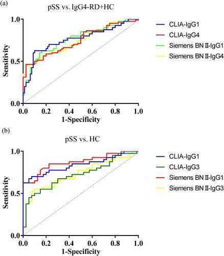 Clinical Performance of Immunonephelometric Assay and Chemiluminescent Immunoassay for Detection of IgG Subclasses in Chinese