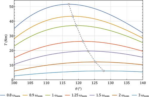 Optimal voltage angle for maximum torque per voltage control of induction machine in deep field-weakening region