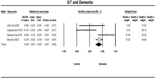 Relationship between Alzheimer dementia and QT interval: A meta-analysis