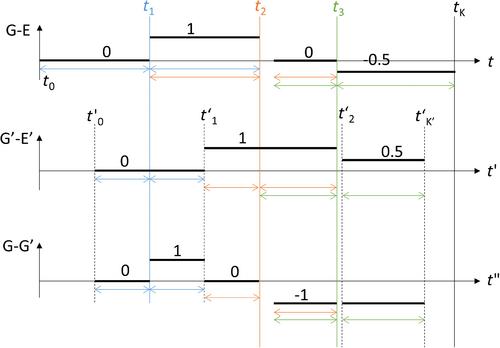 A statistical method for the attribution of change-points in segmented Integrated Water Vapor difference time series