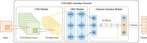 A hybrid deep learning model for short-term load forecasting of distribution networks integrating the channel attention mechanism