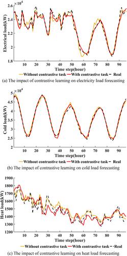 Multienergy load forecasting model for integrated energy systems based on coupling auxiliary sequences and multitask learning