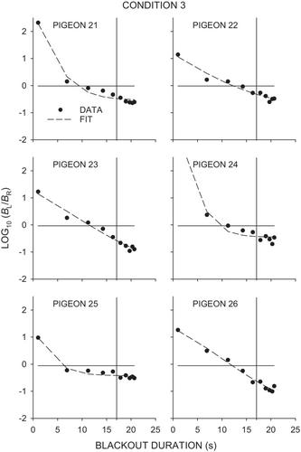 The generalization-across-dimensions model applied to conditional temporal discrimination