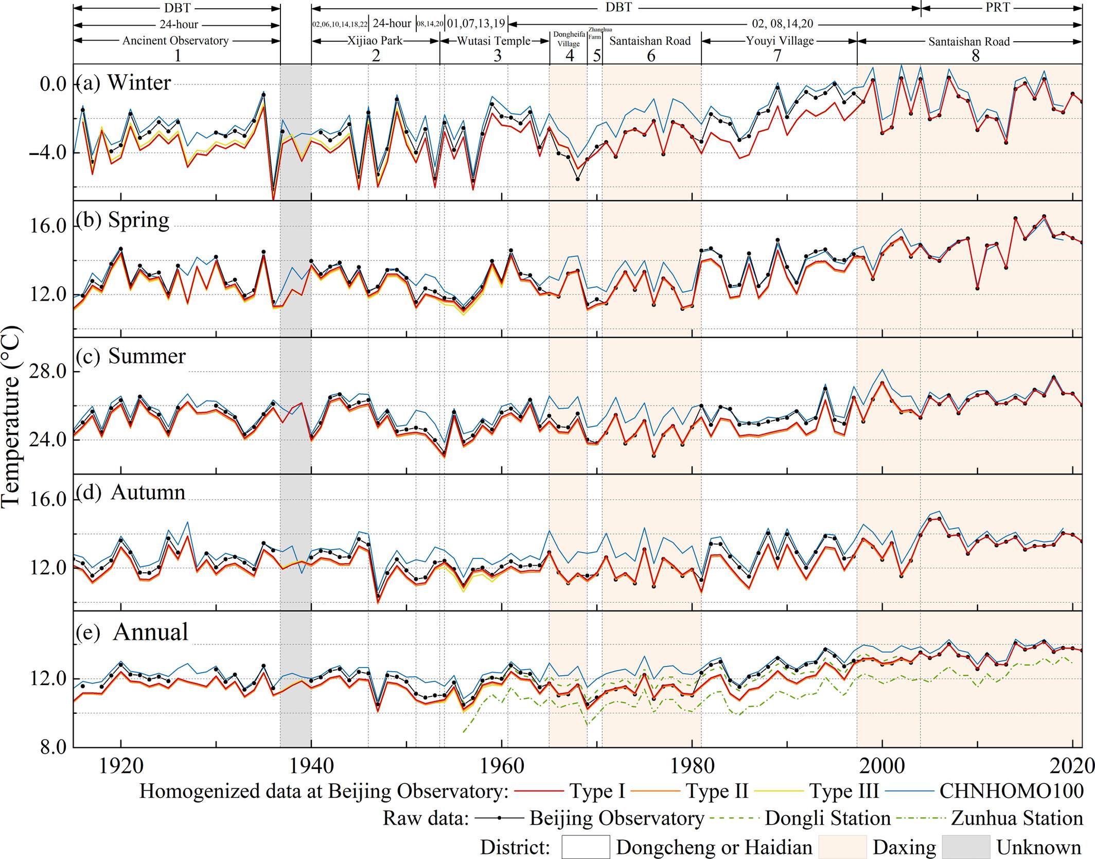 A method for homogenization of complex daily mean temperature data: Application at Beijing Observatory (1915–2021) and trend analysis