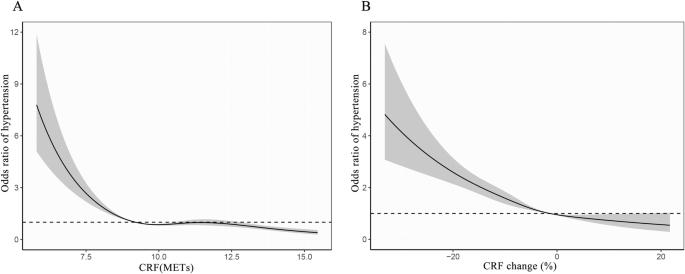 Independent and joint associations of estimated cardiorespiratory fitness and its dynamic changes and obesity with the risk of hypertension: A prospective cohort