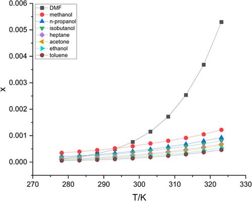 Solubility Determination and Thermodynamic Model Analysis of Adefovir in Different Solvents from 278.15 to 328.15 K