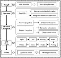Microstructure classification of steel samples with different heat-treatment processes based on laser-induced breakdown spectroscopy (LIBS)
