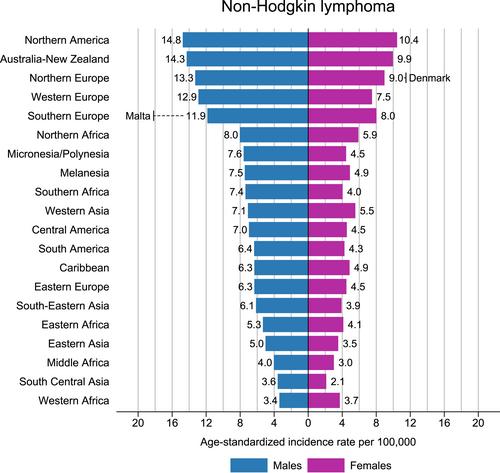 Global cancer statistics 2022: GLOBOCAN estimates of incidence and mortality worldwide for 36 cancers in 185 countries