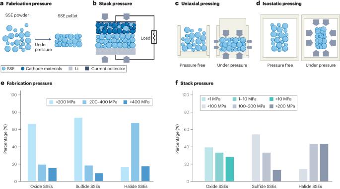 External-pressure–electrochemistry coupling in solid-state lithium metal batteries