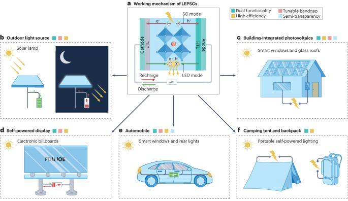 Hybrid perovskites unlocking the development of light-emitting solar cells