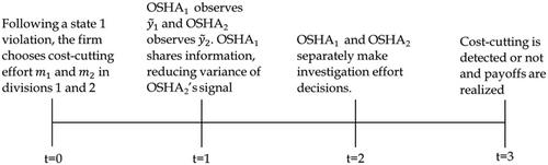 The Impact of Information Frictions Within Regulators: Evidence from Workplace Safety Violations