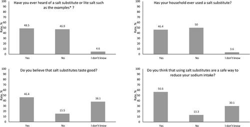 Knowledge, attitudes, and behaviors related to dietary salt intake and the acceptability of salt substitute among the Australian culturally and linguistically diverse community: An online survey