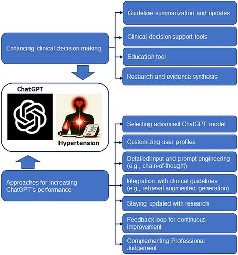 Enhancing clinical decision-making: Optimizing ChatGPT's performance in hypertension care