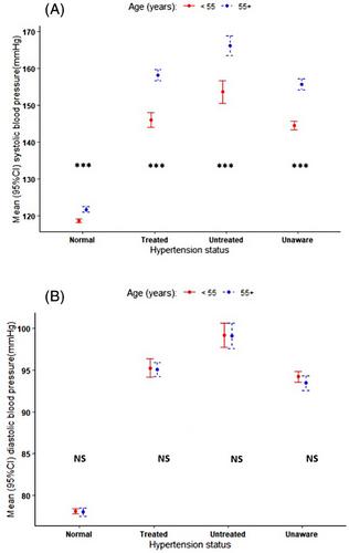 Blood pressure and the hypertension care cascade in The Gambia: Findings from a nationwide survey