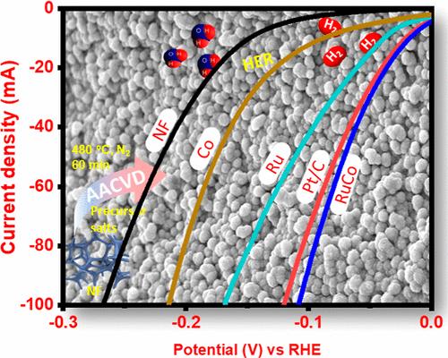 Facile Deposition of a Spherical Ruthenium–Cobalt Alloy on Nickel Foam as a High-Performance Electrocatalyst for Alkaline Hydrogen Production