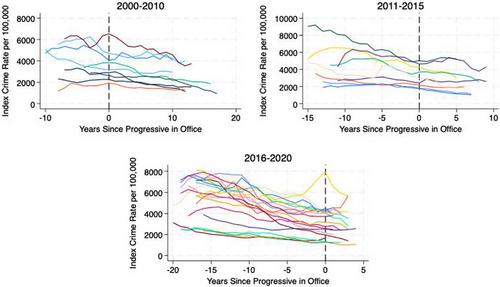 Do progressive prosecutors increase crime? A quasi-experimental analysis of crime rates in the 100 largest counties, 2000–2020