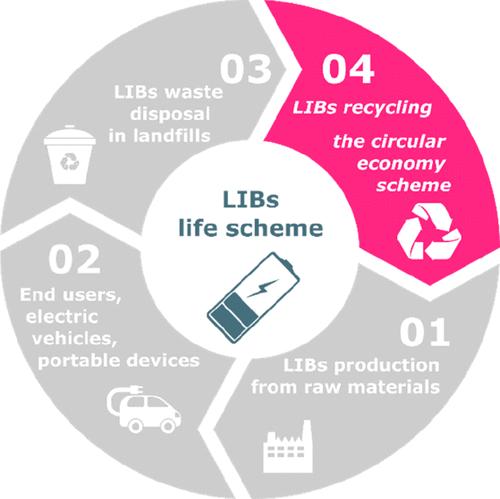 The Recycling of Lithium-Ion Batteries LiCoO2 Cathode: Balancing Sustainability and Efficiency