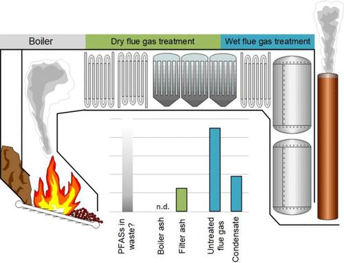 Distribution of Per- and Polyfluoroalkyl Substances (PFASs) in a Waste-to-Energy Plant─Tracking PFASs in Internal Residual Streams