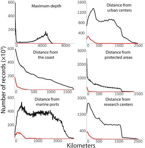 Causes and effects of sampling bias on marine Western Atlantic biodiversity knowledge